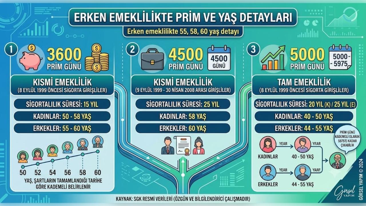 3600-4500-5000 prim günle emeklilik! Erken emeklilikte 55, 58, 60 yaş detayı