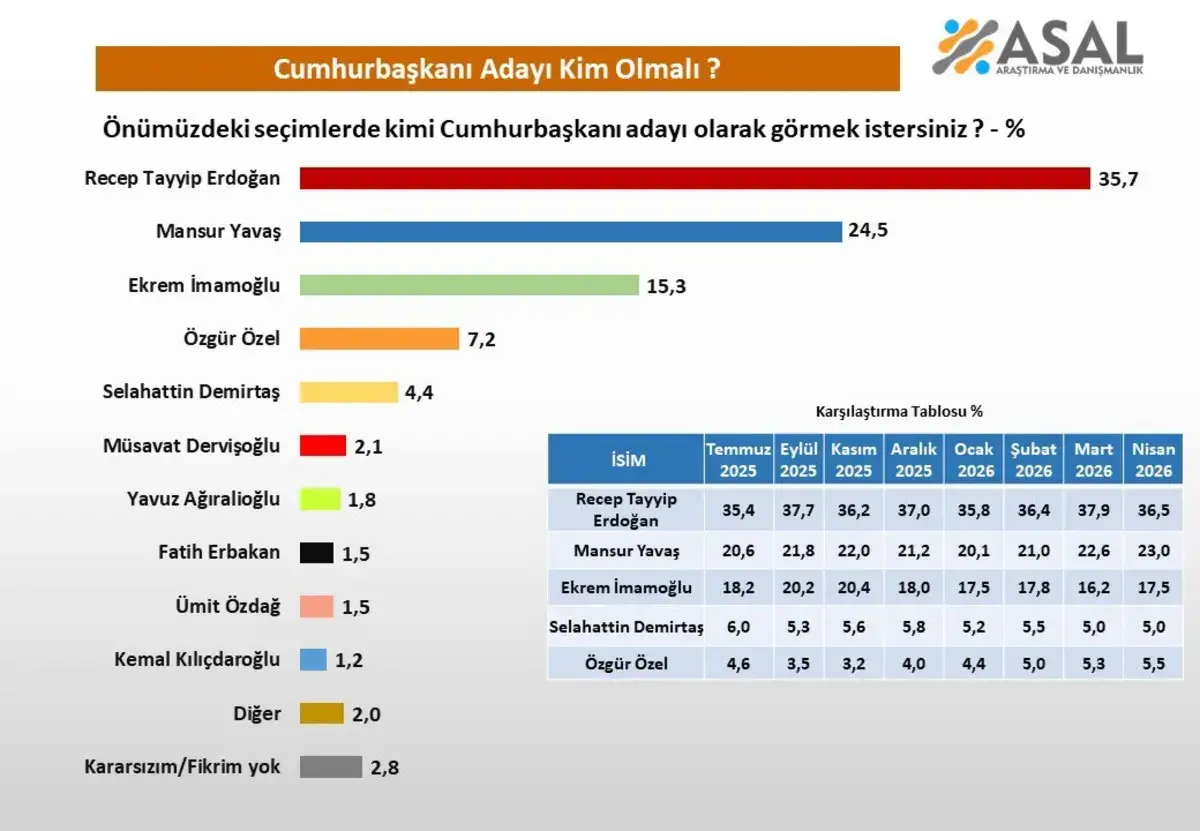 Son seçim anketi şaşırttı: Erdoğan, Mansur Yavaş ve İmamoğlu sürprizi