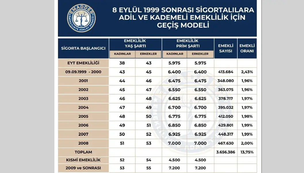 Kademeli emeklilik çıktı mı? 2000 sonrası sigorta girişlilere emeklilik var mı son durum nedir?