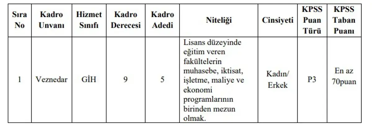 70 KPSS Puanıyla Memur Alımı Başladı!